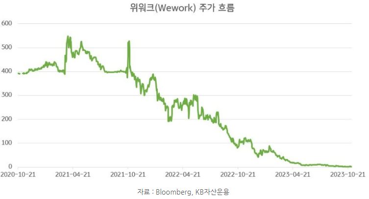 손정의의 소프트뱅크가 투자한 '위워크'의 장기 주가 추이.